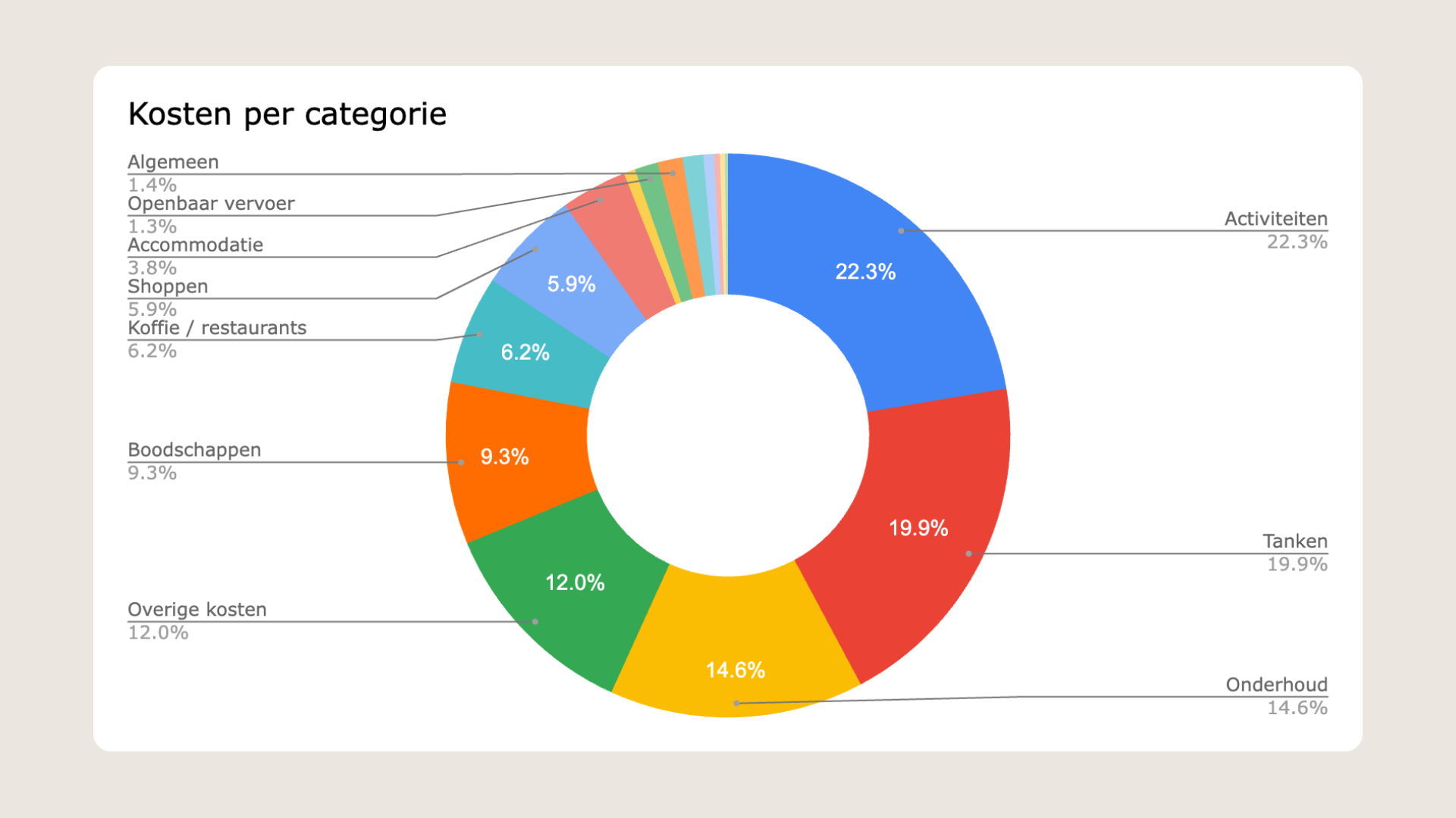Kosten Centraal Azie per categorie