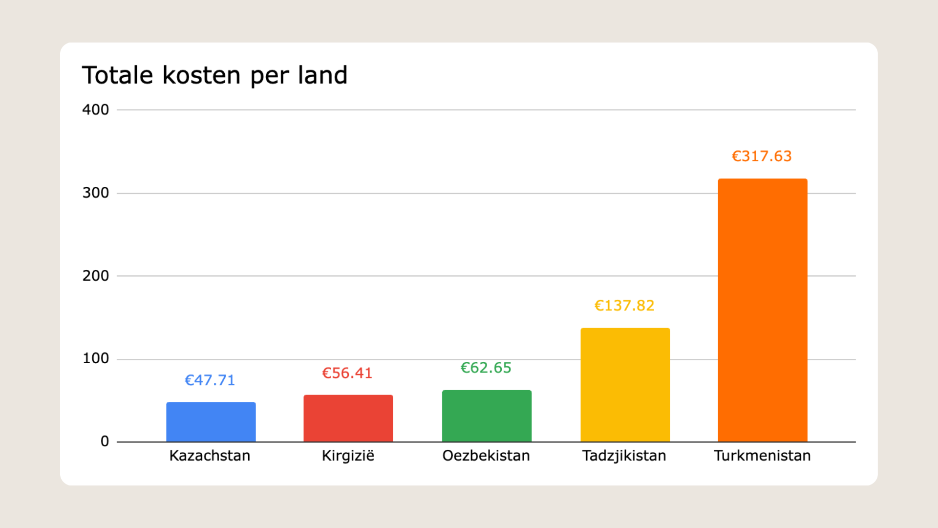 Kosten Centraal Azie per dag